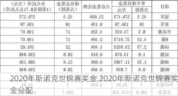 2020年斯诺克世锦赛奖金,2020年斯诺克世锦赛奖金分配