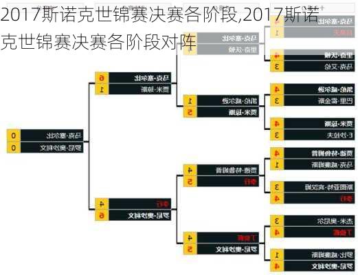 2017斯诺克世锦赛决赛各阶段,2017斯诺克世锦赛决赛各阶段对阵