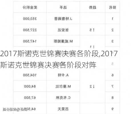 2017斯诺克世锦赛决赛各阶段,2017斯诺克世锦赛决赛各阶段对阵