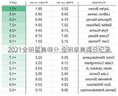 2021全明星赛得分,全明星赛得分纪录