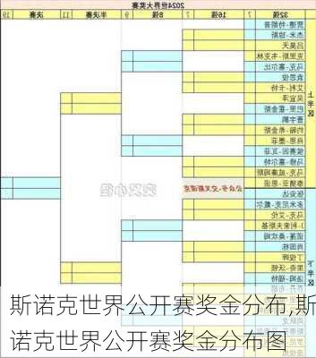 斯诺克世界公开赛奖金分布,斯诺克世界公开赛奖金分布图