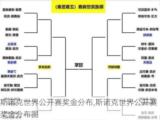 斯诺克世界公开赛奖金分布,斯诺克世界公开赛奖金分布图