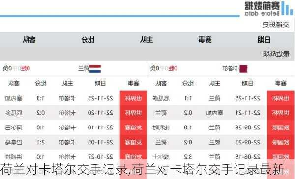 荷兰对卡塔尔交手记录,荷兰对卡塔尔交手记录最新