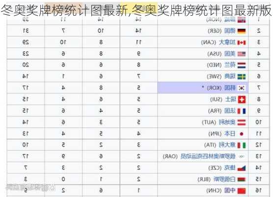 冬奥奖牌榜统计图最新,冬奥奖牌榜统计图最新版