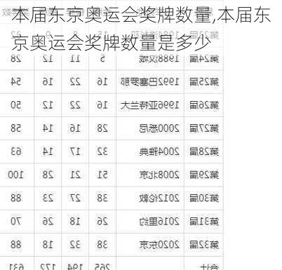 本届东京奥运会奖牌数量,本届东京奥运会奖牌数量是多少