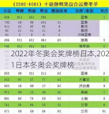 2022年冬奥会奖牌榜日本,2021日本冬奥会奖牌榜