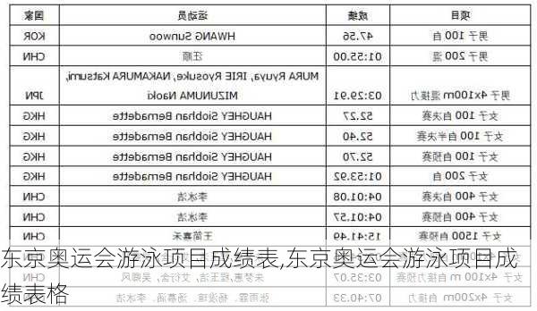 东京奥运会游泳项目成绩表,东京奥运会游泳项目成绩表格