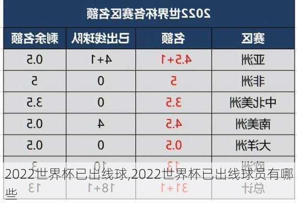 2022世界杯已出线球,2022世界杯已出线球员有哪些