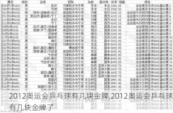 2012奥运会乒乓球有几块金牌,2012奥运会乒乓球有几块金牌了