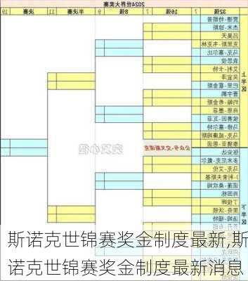 斯诺克世锦赛奖金制度最新,斯诺克世锦赛奖金制度最新消息