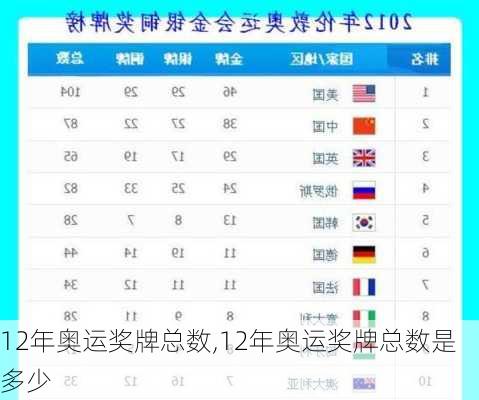 12年奥运奖牌总数,12年奥运奖牌总数是多少