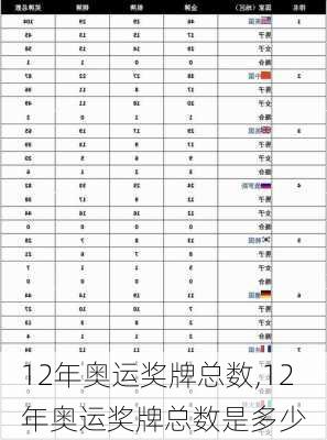 12年奥运奖牌总数,12年奥运奖牌总数是多少