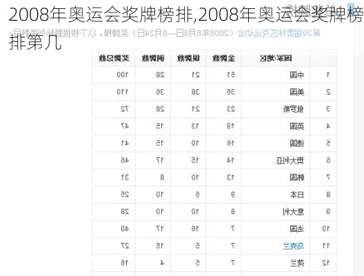 2008年奥运会奖牌榜排,2008年奥运会奖牌榜排第几