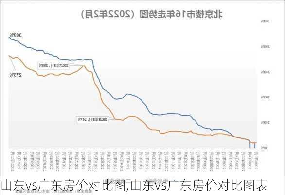 山东vs广东房价对比图,山东vs广东房价对比图表