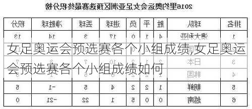 女足奥运会预选赛各个小组成绩,女足奥运会预选赛各个小组成绩如何