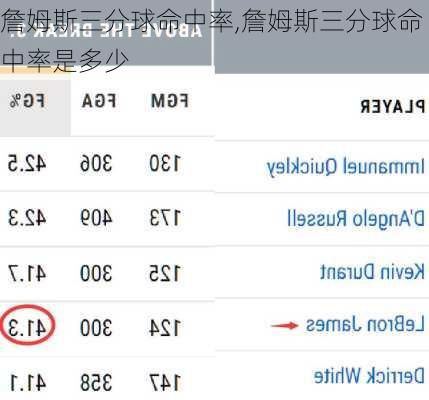 詹姆斯三分球命中率,詹姆斯三分球命中率是多少