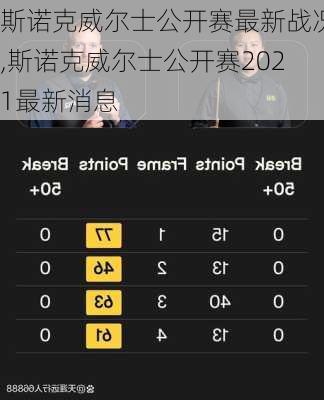 斯诺克威尔士公开赛最新战况,斯诺克威尔士公开赛2021最新消息