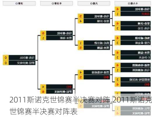 2011斯诺克世锦赛半决赛对阵,2011斯诺克世锦赛半决赛对阵表