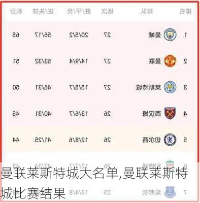 曼联莱斯特城大名单,曼联莱斯特城比赛结果