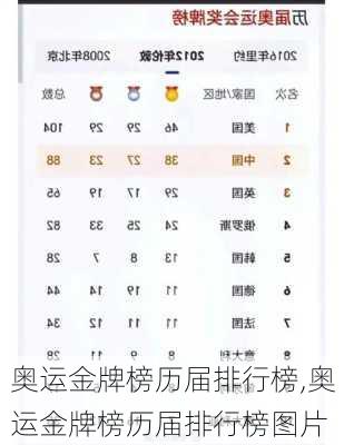 奥运金牌榜历届排行榜,奥运金牌榜历届排行榜图片