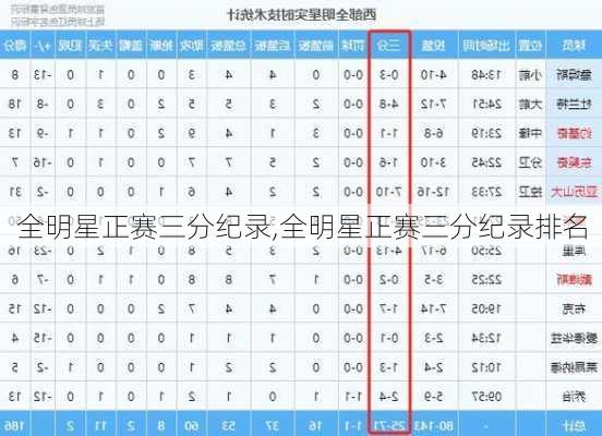 全明星正赛三分纪录,全明星正赛三分纪录排名