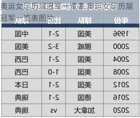 奥运女足历届冠军一览表,奥运女足历届冠军一览表图片