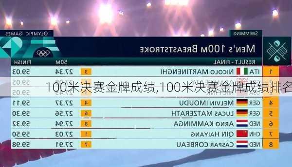 100米决赛金牌成绩,100米决赛金牌成绩排名