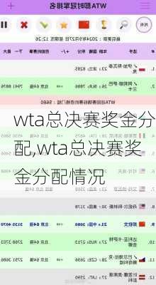 wta总决赛奖金分配,wta总决赛奖金分配情况