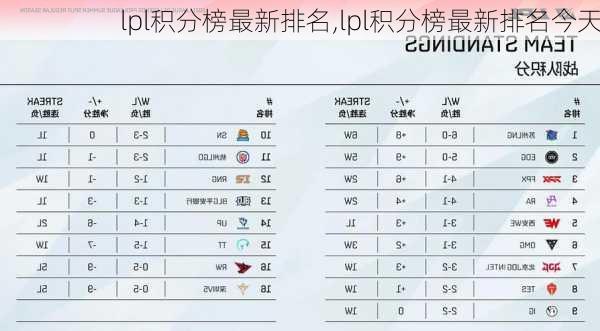 lpl积分榜最新排名,lpl积分榜最新排名今天