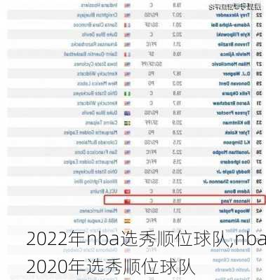 2022年nba选秀顺位球队,nba2020年选秀顺位球队