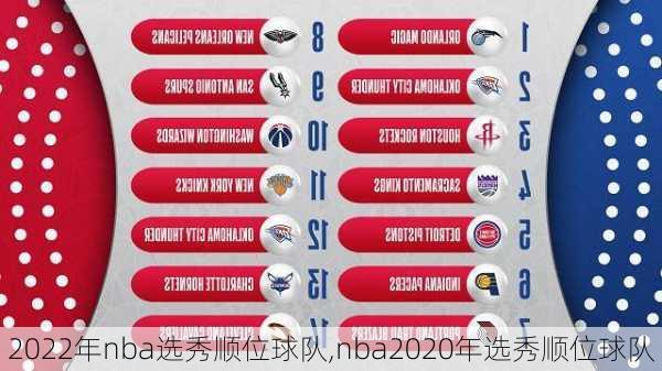 2022年nba选秀顺位球队,nba2020年选秀顺位球队