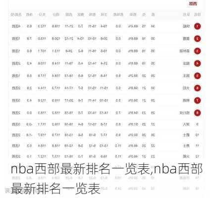 nba西部最新排名一览表,nba西部最新排名一览表