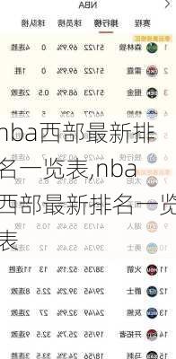 nba西部最新排名一览表,nba西部最新排名一览表