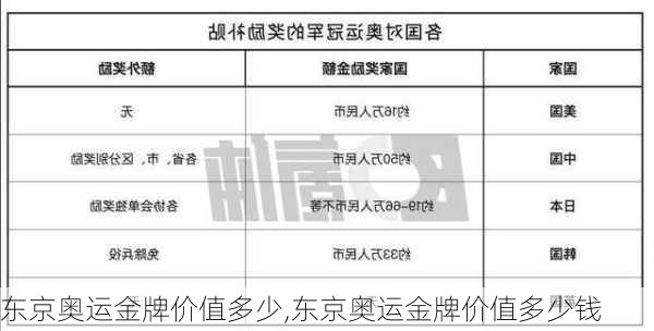 东京奥运金牌价值多少,东京奥运金牌价值多少钱