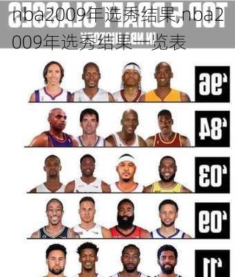 nba2009年选秀结果,nba2009年选秀结果一览表