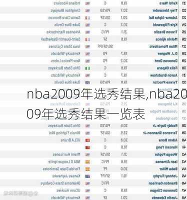 nba2009年选秀结果,nba2009年选秀结果一览表