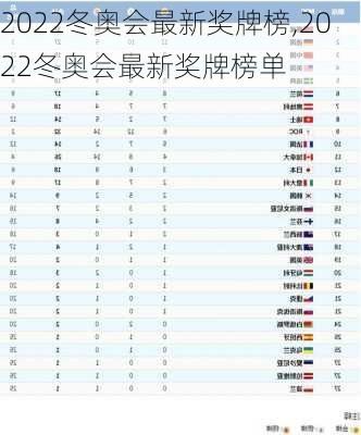 2022冬奥会最新奖牌榜,2022冬奥会最新奖牌榜单