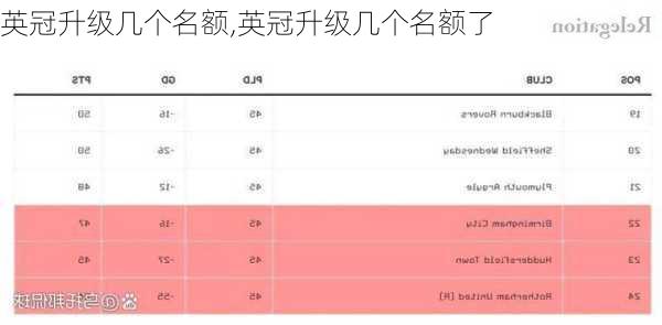 英冠升级几个名额,英冠升级几个名额了