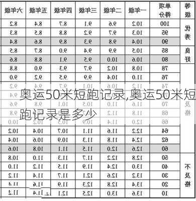 奥运50米短跑记录,奥运50米短跑记录是多少