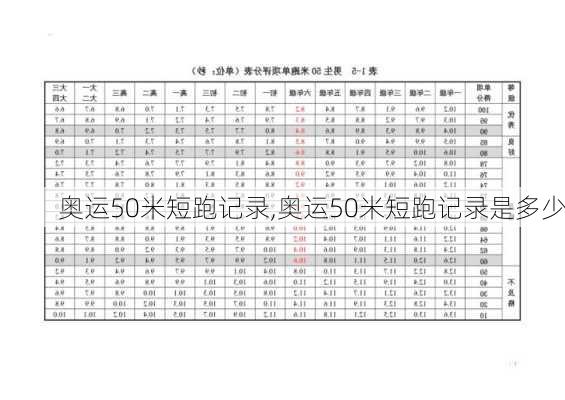 奥运50米短跑记录,奥运50米短跑记录是多少