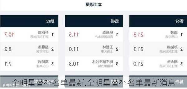 全明星替补名单最新,全明星替补名单最新消息