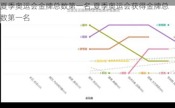 夏季奥运会金牌总数第一名,夏季奥运会获得金牌总数第一名