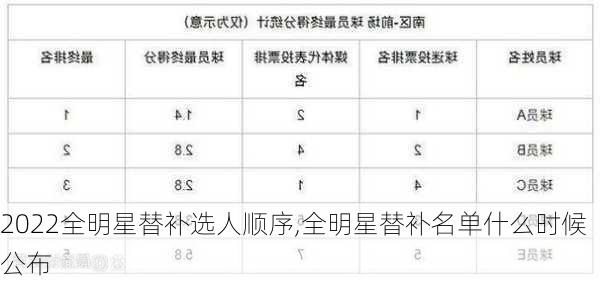 2022全明星替补选人顺序,全明星替补名单什么时候公布