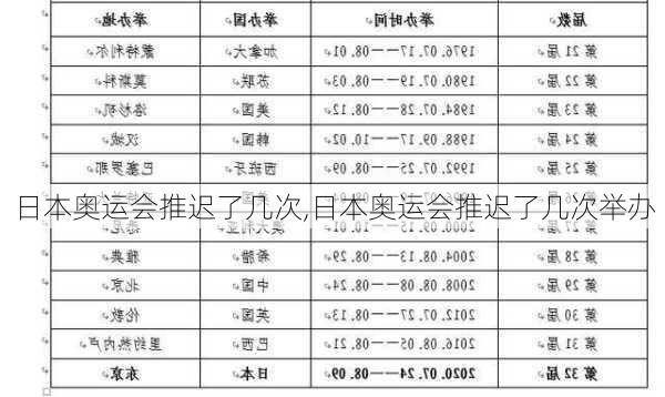 日本奥运会推迟了几次,日本奥运会推迟了几次举办