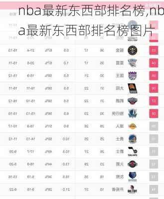 nba最新东西部排名榜,nba最新东西部排名榜图片