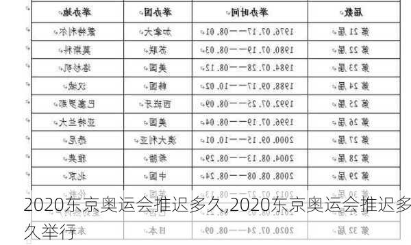 2020东京奥运会推迟多久,2020东京奥运会推迟多久举行