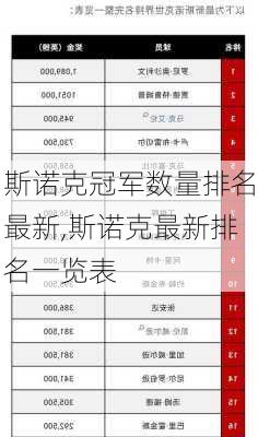 斯诺克冠军数量排名最新,斯诺克最新排名一览表