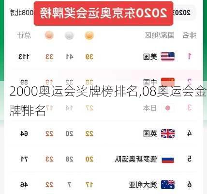 2000奥运会奖牌榜排名,08奥运会金牌排名