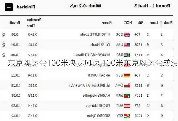 东京奥运会100米决赛风速,100米东京奥运会成绩