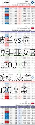 波兰vs拉脱维亚女蓝U20历史战绩,波兰u20女篮